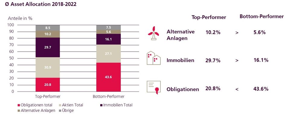 Top-Performer setzen auf Alternative Anlagen und Immobilien